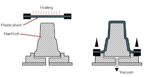 The Basic Thermoforming Process The Basic Thermoforming Process